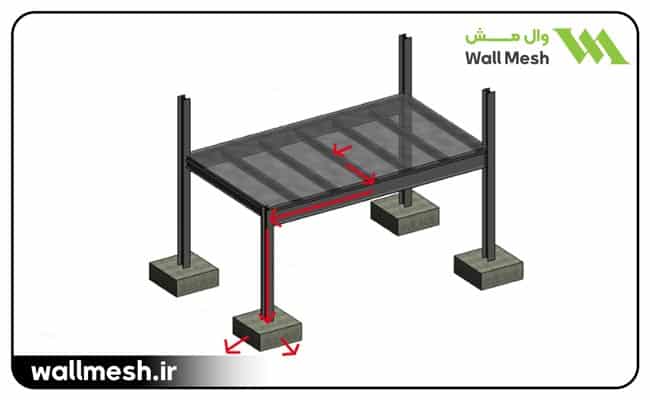 اهمیت اتصالات در ساختمان